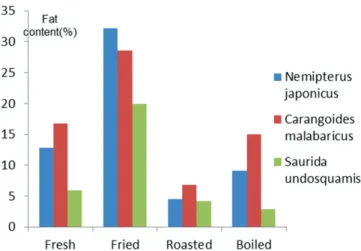 Figure 3. Fat content of processed fish samples. Data are mean values  of triplicate± SD.