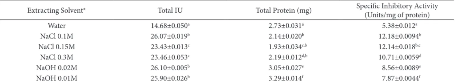 Table 1. Effect of extractants on the recovery of trypsin inhibitor from C. quinoa seeds