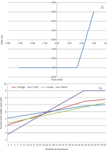 Figure 1 shows the performance of the algorithm during  the search for the best values that fit to the experimental data