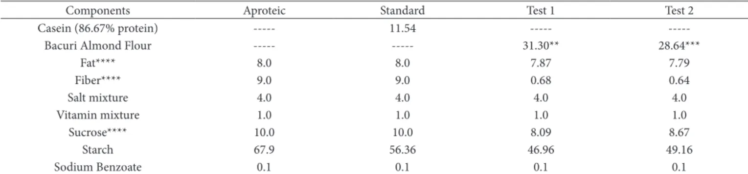 Table 1. Formulation of Aproteic Ration, Standard/Control Ration (casein), Test Ration 1 (raw defatted bacuri almond flour), and Test Ration  2 (toasted defatted bacuri almond flour), expressed in g/100g of ration.