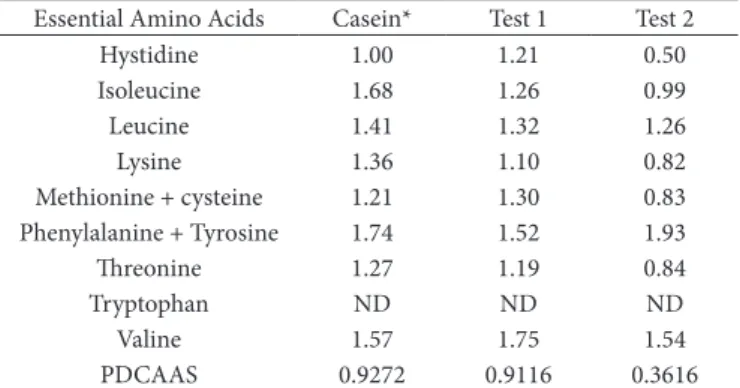 Table 5 shows the data related to the Protein Efficiency Ratio  (PER) and Net Protein Ratio (NPR).