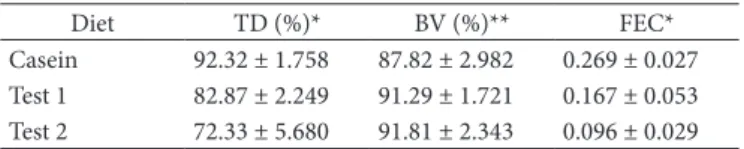 Table 6. True Digestibility (TD), Biological Value (BV), and Food  Efficacy Coefficient (FEC) values of the proteins in raw bacuri almond  flour (Test 1) toasted bacuri almonds flour (Test 2) and the standard  protein (Casein).