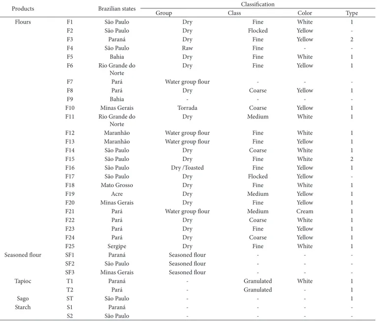 Table 1. Cassava products, origin, and classification.