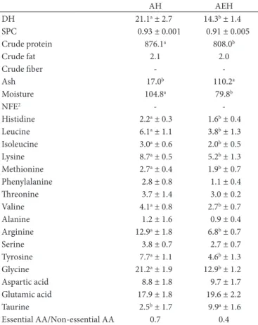 Table 1. Degree of hydrolysis (DH: %), soluble protein content (SPC: 