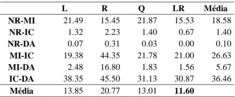 Tabela 2 Áreas de sobreposição das distribuições de parentesco (%). NR=não relacionados, MI=meios-irmãos,  IC=imãos completos e DA= descendentes de autopolinização