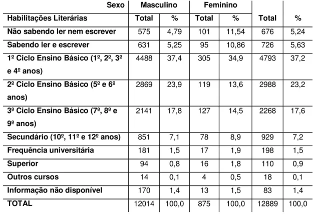 Tabela 2 – Reclusos existentes em 31 de Dezembro de 2005,  segundo o sexo e as habilitações literárias 