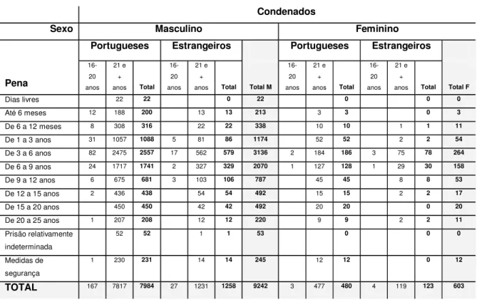 Tabela 4 – Reclusos condenados em 31 de Dezembro de 2005, segundo as  penas, o sexo e a idade 