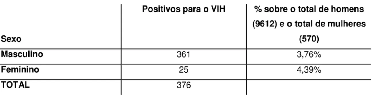 Tabela 6 – Positivos para o VIH 