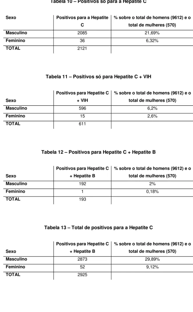 Tabela 10 – Positivos só para a Hepatite C 