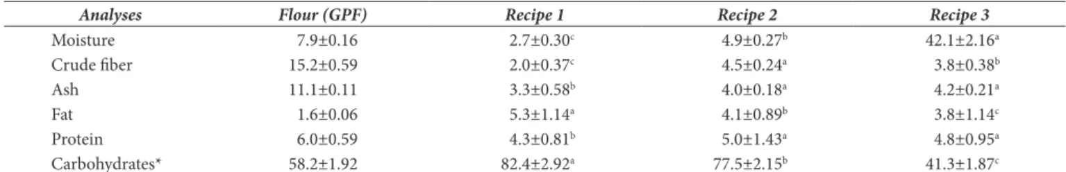 Table 3.Average values of proximate composition (g.100 g –1 ) of guava peel flour (GPF) and different cookie recipes.