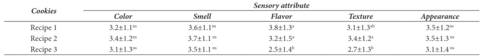 Table 5. Mean acceptance scores in relation to the sensory attributes in the different cookie recipes.