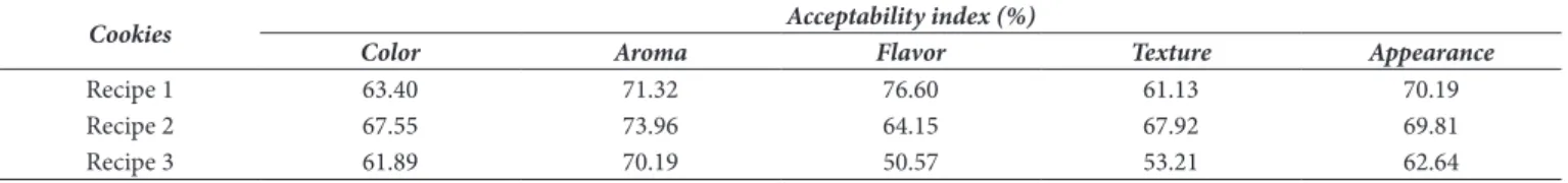 Table 6 shows the cookie acceptance indices. According to  Bispo et al. (2004), acceptability index values higher than 70% 