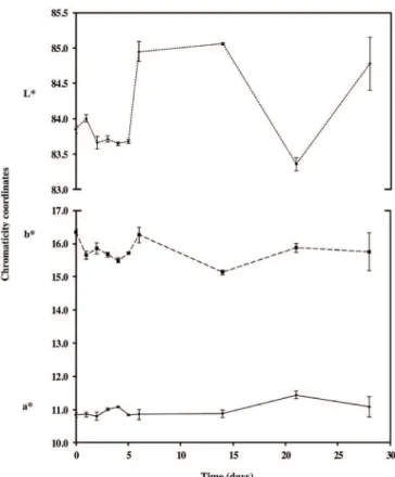 Figure 2. Behavior of Chromaticity coordinates L*, a*, b* of the natural  yogurt (apricot color) as a function of storage time using astaxanthin  (n = 3).