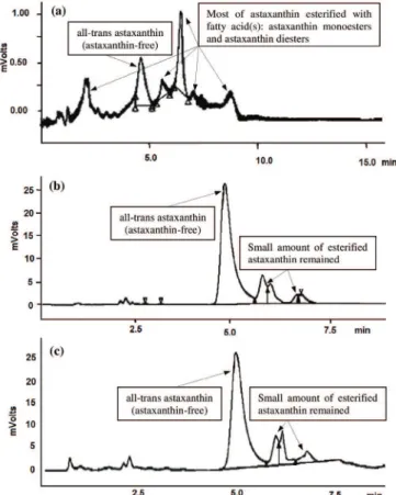 Figure 4. Color difference (∆E) of the traditional yogurt (apricot color)  as a function of storage time using astaxanthin