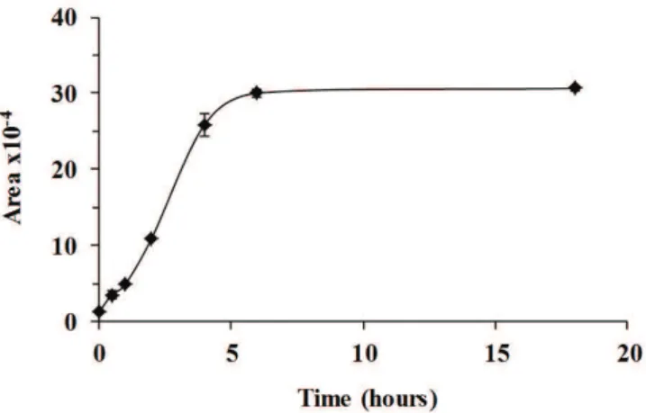 Figure 7. Astaxanthin retention during storage time for the traditional  (  ■  ) and diet ( ∆ ) yogurts.
