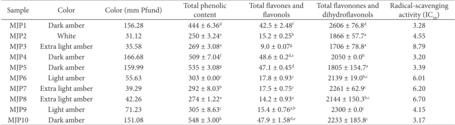 Table 2. Color intensity, phenolic content (mg/kg), flavonoid content (mg/kg), and IC 50  values (mg/mL) obtained from the antioxidant activity  of honey samples (mean ± SD; n = 3).