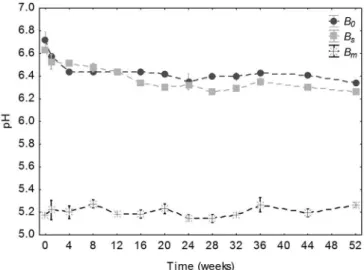 Figure 4. Changes in pH of chopped mussel meat (b 0 , b s , and b m ) after  processing and during storage at 25 °C.