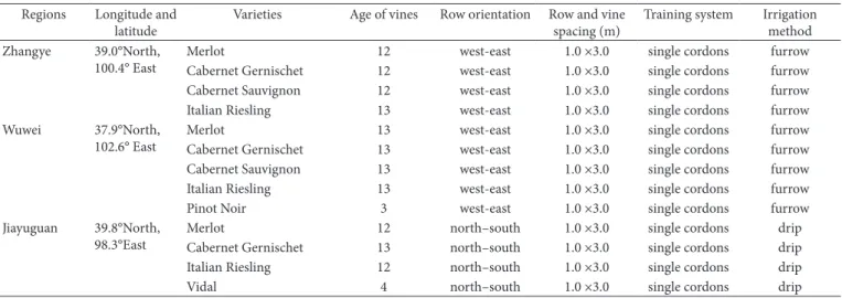 Table 1. Data of experimental sites and plant materials from three different wine grape growing-regions in Gansu province of China.