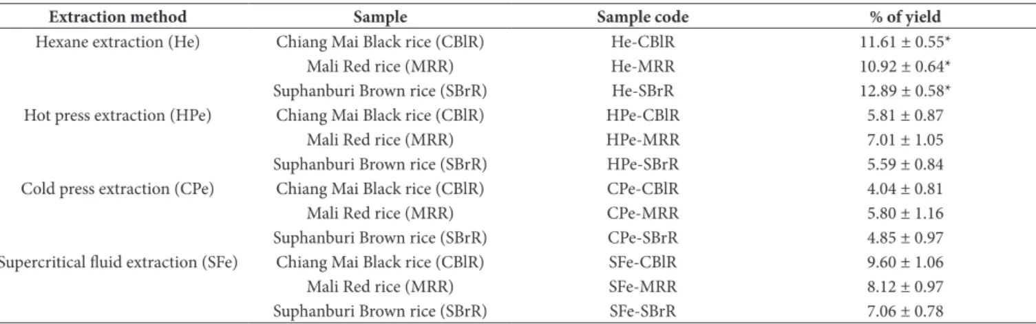 Table 1. Recovery of Rice bran oil from different rice cultivars with different extraction methods and sample codes used in the current study.