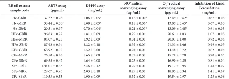 Table 2. Antioxidant activity (IC 50 ) of different Rice bran oil extracts with different evaluation method.