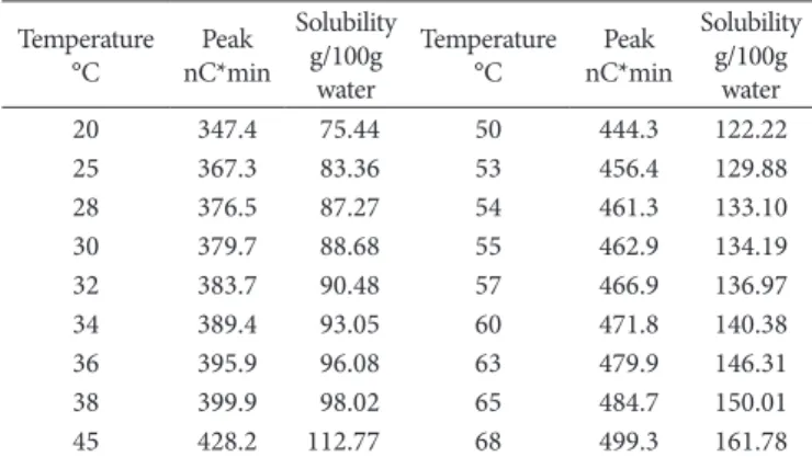 Table 1. Average peak area and solubility of L-arabinose.