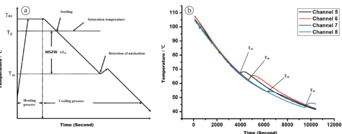 Table 2. Seeded metastable zone width of L-arabinose in pure water  system.