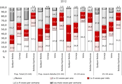 Figura 5 - População Geral, Portugal – Total (15-64 anos) e População Jovem Adulta (15-34 anos)   Frequência do Consumo de Bebidas Alcoólicas nos Últimos 12 Meses  