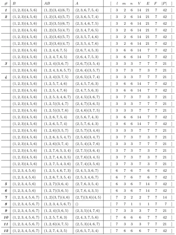 Table A: Pre-list of permutational hypermaps with 7 hyperfaces.