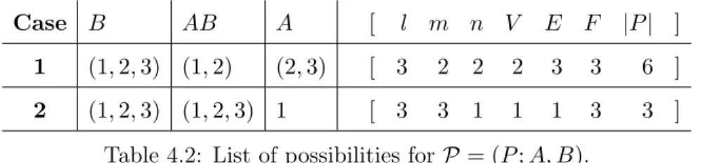 Table 4.2: List of possibilities for P = (P ; A, B).