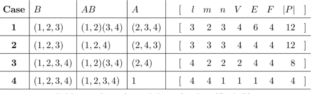 Table 4.3: List of possibilities for P = (P ; A, B).