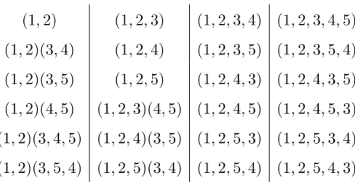 Table 5.2: Pairs of permutations (A, B) generating a transitive group.