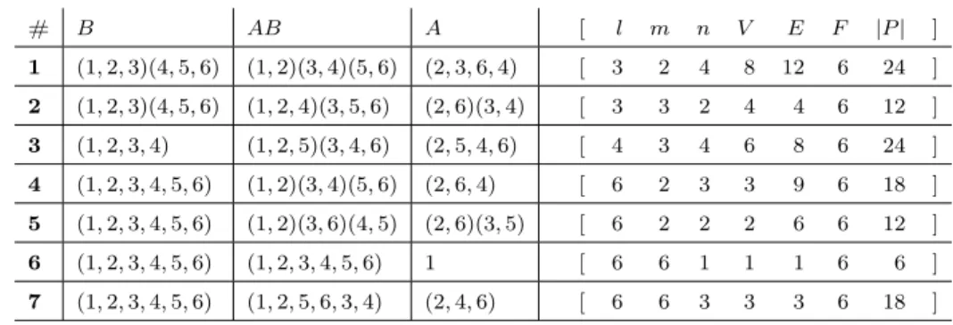 Table 7.1: List of all permutational hypermaps with 6 hyperfaces.
