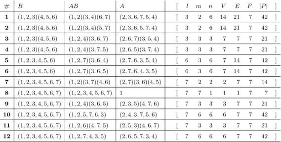 Table 8.1: List of permutational hypermaps with 7 hyperfaces.