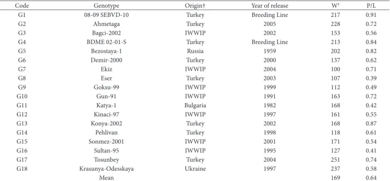 Table 1. Code, origin, year of release, means of dough baking strength (W) and tenacity (P)/extensibility (L) for each genotype.