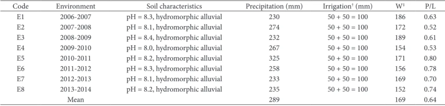 Table 3 summarized the ANDVA results of G, E and GEI  for dough features (i.e. W and P/L) evaluated in the study