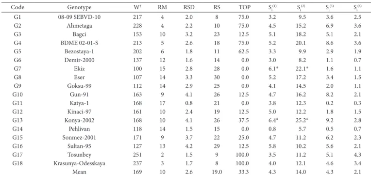 Table 4. Non-parametric stability statistics for dough baking strength (W).
