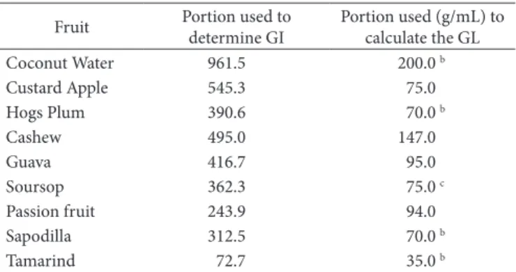 Table 2 shows the nine fruits that were evaluated and the  respective portion used to calculate the GI and GL.