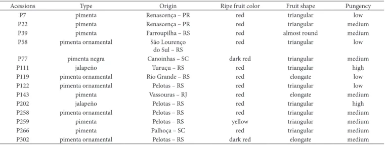 Table 1. Accessions of Capsicum annuum peppers from the Capsicum Genebank of Embrapa Temperate Agriculture (Pelotas, RS, Brazil)  characterized for the bioactive compounds.