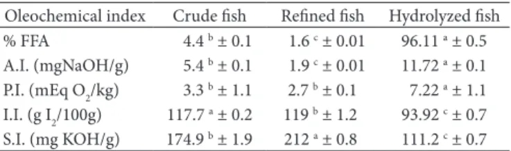 Table 2. Dleochemical indices of oil from industrialized fish residue  on the crude, refined and hydrolyzed forms.*