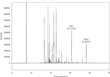 Figure 2 shows a chromatogram of the hydrolyzed oil from  industrialized fish residue showing the existence of concentrates  of EPA (C20:5n-3) and DHA (C22:6n-3) after alcoholysis