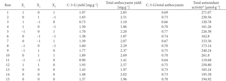 Figure 2. The correlation between total anthocyanin content and  antioxidant activity (R 2  = 0.8431).