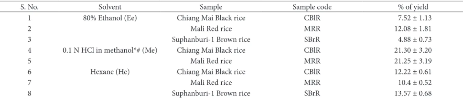 Table 1. Percentage of extract yield of rice bran extracts from selected cultivar variety and different extraction methods with sample code