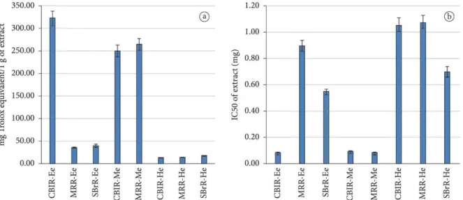Figure 2. Assessment of anti-oxidant property of extracts by ABTS (a) and DPPH (b) assay