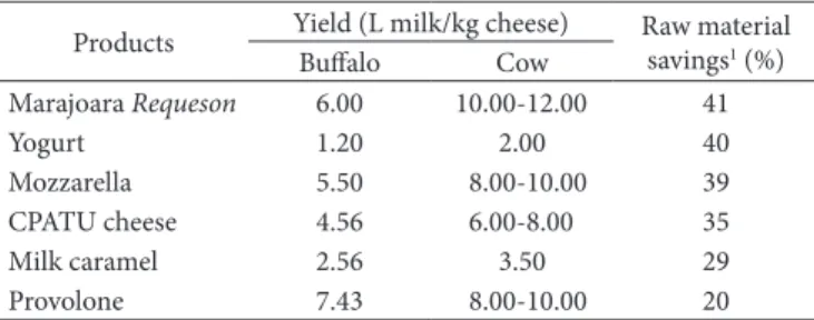 Table 1. Industrial yield of buffalo milk and cow milk.