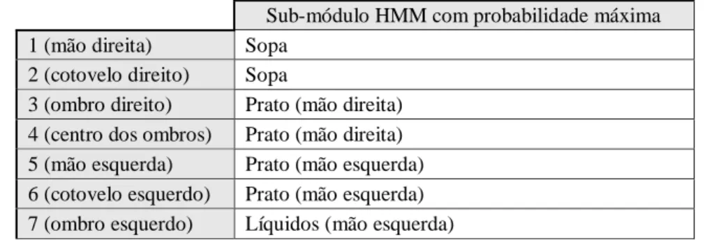 Tabela 11 – Exemplo 2 do processo de avaliação. 