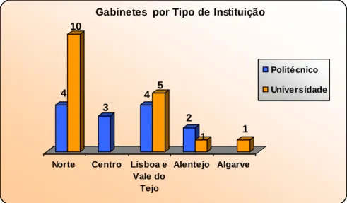 Gráfico 2 – Gabinetes que responderam por tipo de instituição e por Região 