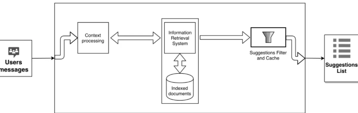 Figure 1. CLASSY architecture, that is essentially divided into three blocks – context processing, responsible to find the most relevant tokens and manage the context; IR system, which has previously indexed the documents that are considered relevant to th