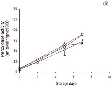 Figure 1. Changes in peroxidase activity of fresh cut vegetables treated with biopreservatives and stored at 15 °C for up to 7-10 days