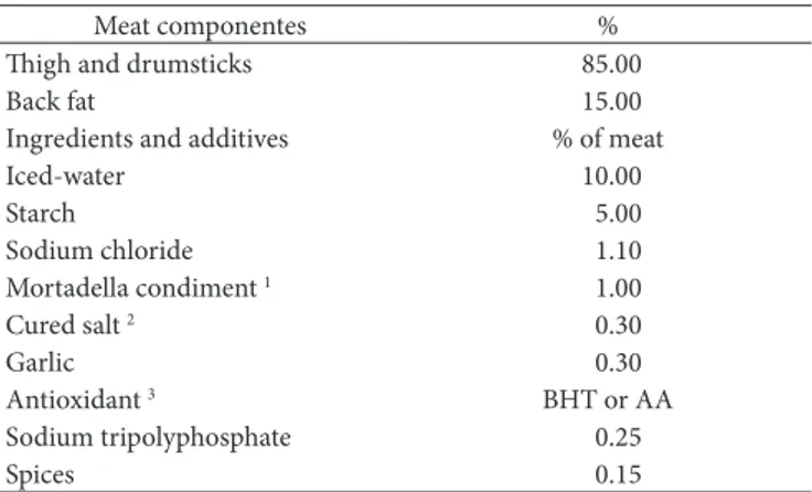 Table 1. Formulation of chicken mortadellas containing synthetic  antioxidant (butylated hydroxytoluene) or anacardic acid (AA).