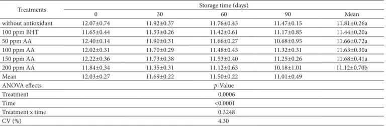 Table 3. Color component a* of mortadellas added of butylated hydroxytoluene (BHT) or anacardic acid (AA) and stored at 4 °C for 90 days.